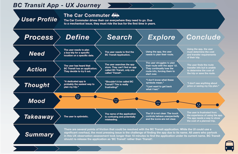 BC transit journey map